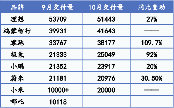 体育游戏app平台小鹏MONA M03上市两个月委用贯穿过万辆-ag九游j9,AG九游会官方登录网址