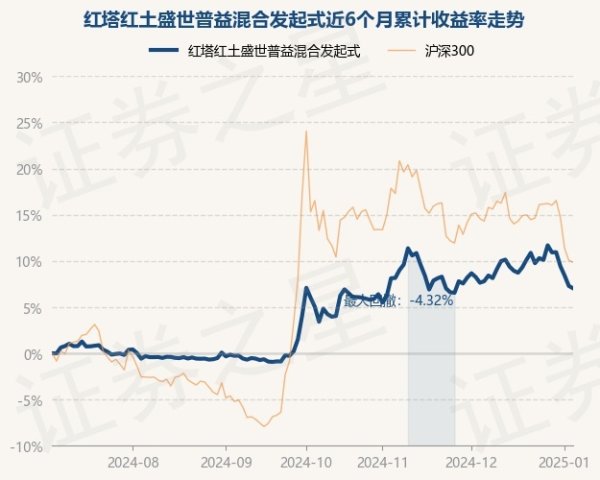 九游会j9官网登录入口近3个月高涨2.86%-ag九游j9,AG九游会官方登录网址